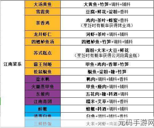 天涯明月刀手游燕云菜系菜谱配方全揭秘