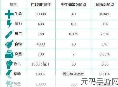 方舟生存进化手游,揭秘南巨驯服全攻略