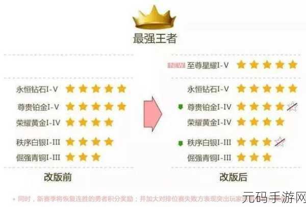 王者荣耀 S8 赛季排位赛全方位变革与新增段位皮肤详解