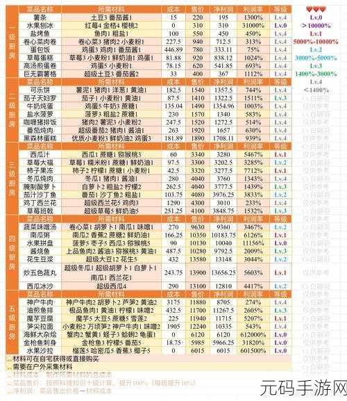 小森生活四级料理大揭秘，哪个赚钱多？