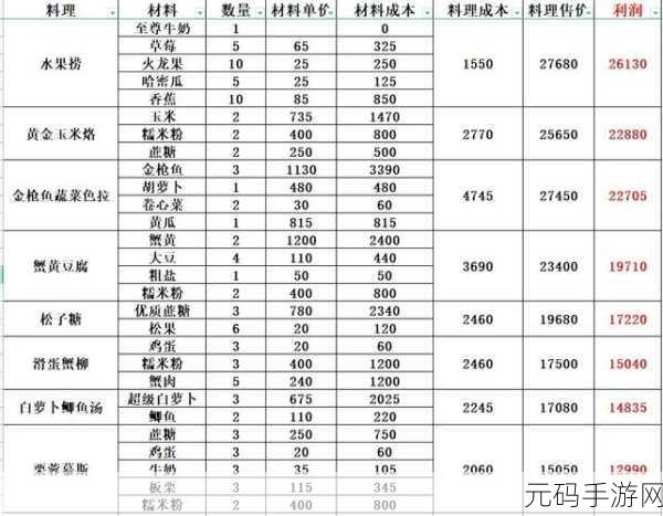 小森生活四级料理大揭秘，哪个赚钱多？