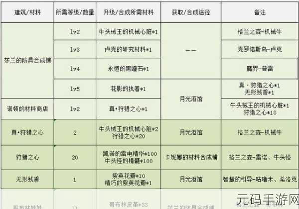 DNF像素勇士传说，格兰之森宝石获取全攻略