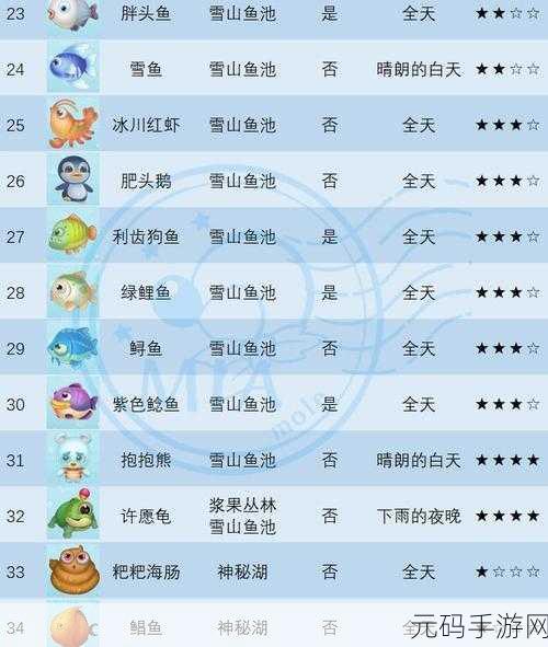摩尔庄园手游礼服鱼垂钓秘籍 图鉴位置一网打尽