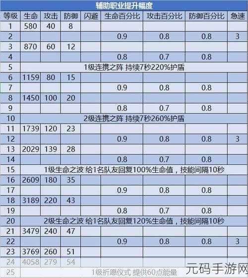 剑与远征生命树成长涓流需求量全解析
