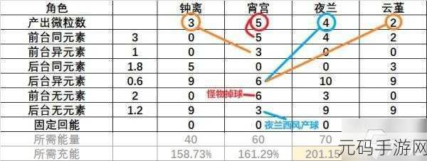 原神玩家必看，揭秘大招快速充能与充能机制