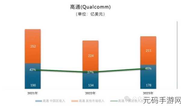 高通比其他芯片厂商 优势：高通芯片技术优势助力创新与市场扩张