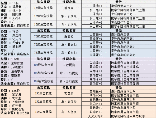 诛仙手游隐藏法宝噬血珠获取秘籍大公开