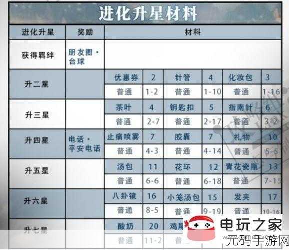 恋与制作人李泽言整装待发，升级材料需求全揭秘，羁绊进化升星材料一览