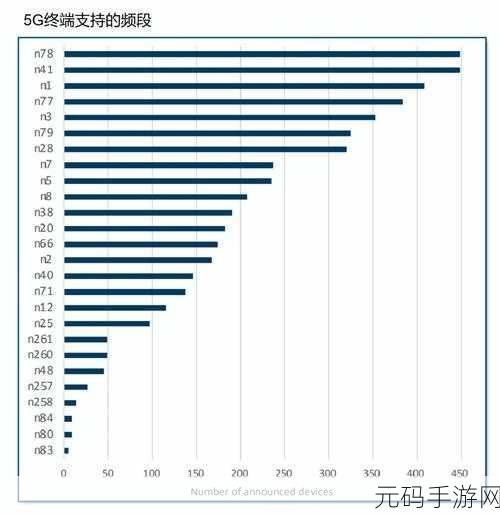 欧洲5G频段N78：探讨欧洲5G频段N78的应用与未来发展趋势