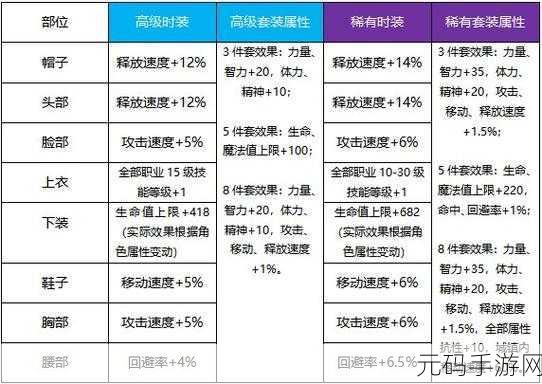 DNF天空套装属性大揭秘，哪个属性才是你的终极之选？