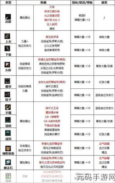 DNF流浪武士新纪元,深渊之鳞特殊装备选择指南