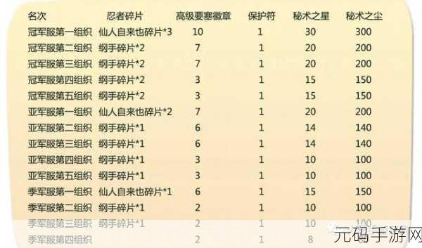 火影忍者手游跨服要塞奖励全解析