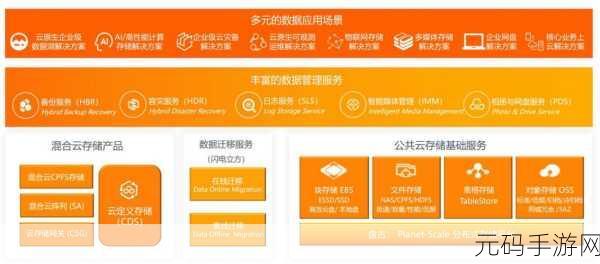 阿里云oss免费空间有5g吗:1. 阿里云OSS免费空间5G的优势与使用指南