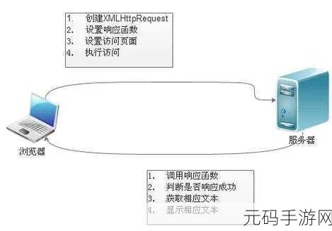 AJAX深入浅出：1. 深入理解AJAX：从基本概念到实战应用