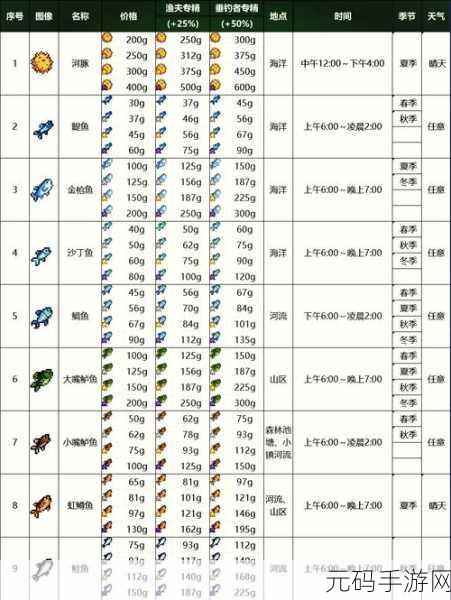 星露谷物语,钓大鱼秘籍全攻略