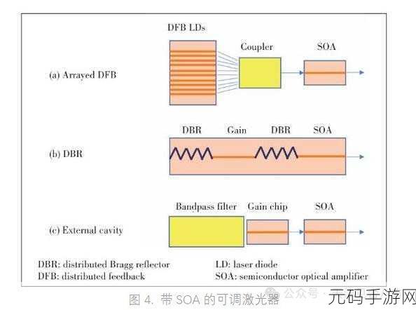 SOA光放大器：1. SOA光放大器在高速通信中的应用与前景