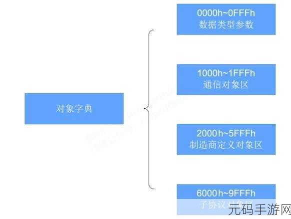 canopen免费公开：1. ＂探索CANopen协议的应用与发展前景