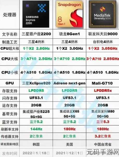 联发科天玑9000和骁龙8gen1：1. ＂天玑9000与骁龙8 Gen 1：谁是旗舰芯片之王？