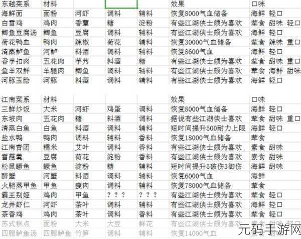 天涯明月刀手游，1 - 5 级食谱配方全解析