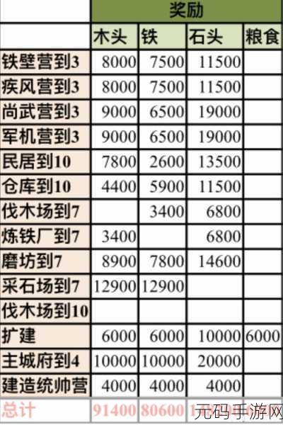 率土之滨,10 级仓库爆仓升 7 级主城的致胜秘籍
