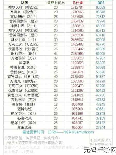 原神神里融化流阵容深度剖析，21秒轴实战分享与DPS精细计算