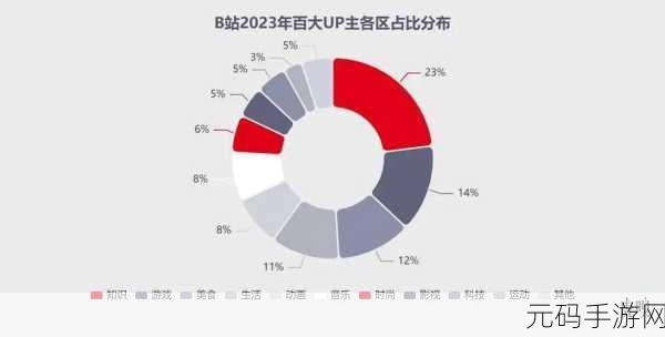 b站黄页推广2023：1. 2023年B站黄页推广新策略大揭秘