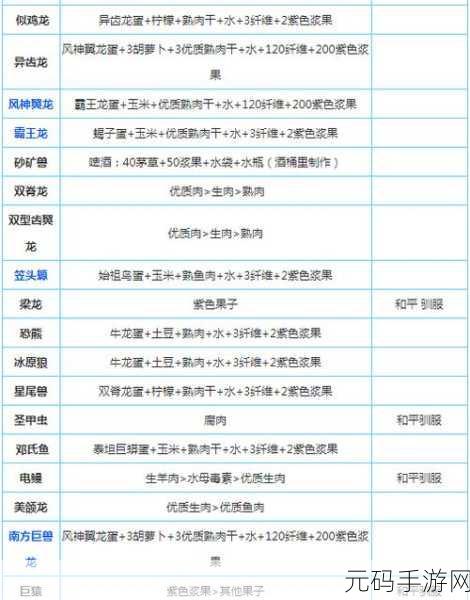方舟生存进化手游宠物饲料配方全解析