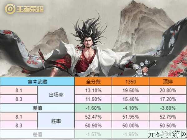 王者荣耀 统计学：1. 王者荣耀：解析英雄胜率与玩家技术水平的关系