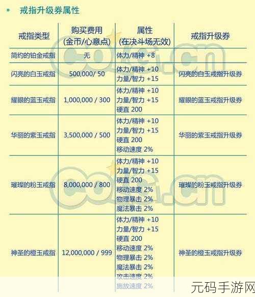 DNF 手游结婚戒指属性全方位提升攻略