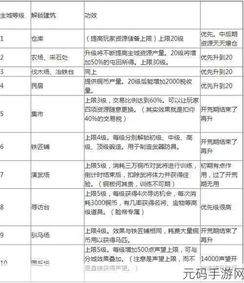 三国志战略版,建筑升级指南 掌控城市发展核心