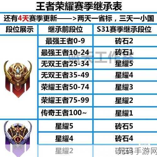 王者荣耀 S20 段位继承全解析，助你新赛季冲分