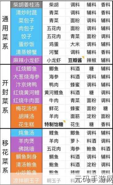 天涯明月刀手游菜谱秘籍，获取与制作全指南