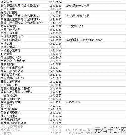 DNF 手游花花 110 级装备搭配指南,助你称霸战场