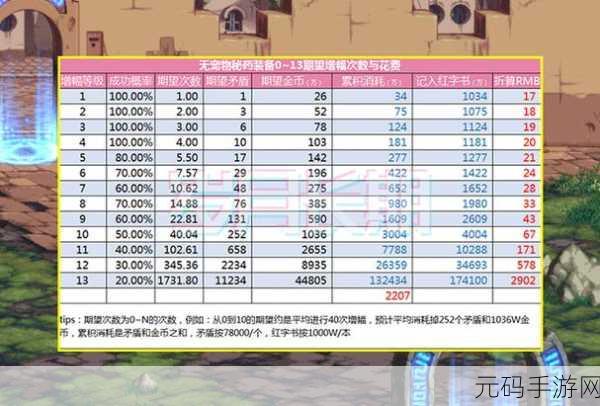 DNF 110 版本耳环增幅成长全解析