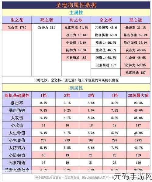 原神,胡桃圣遗物属性堆砌全解析