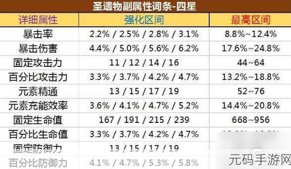 原神,胡桃圣遗物属性堆砌全解析