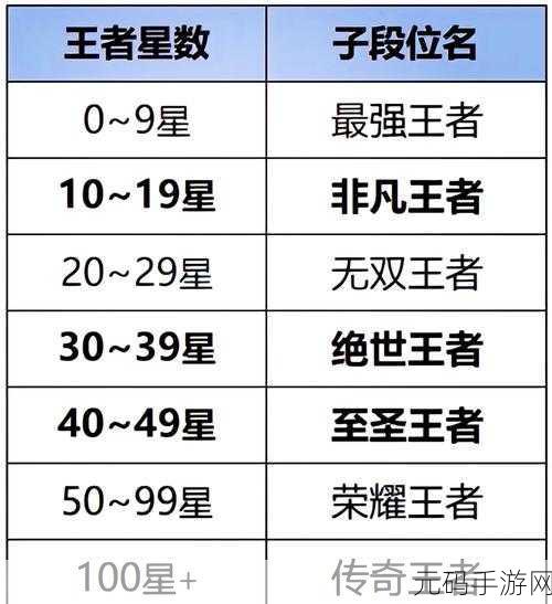 王者荣耀新赛季最强王者段位定位大揭秘