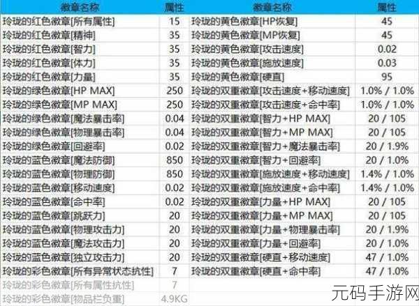 DNF 创世之书，玲珑徽章属性抉择秘籍