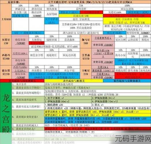 不思议迷宫 M02 星域奖励抉择指南，获取最大收益的秘诀