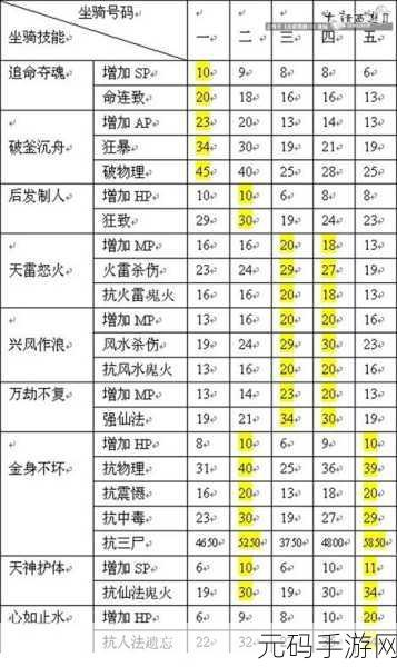 大话西游手游四坐骑技能深度解析与最佳选择指南
