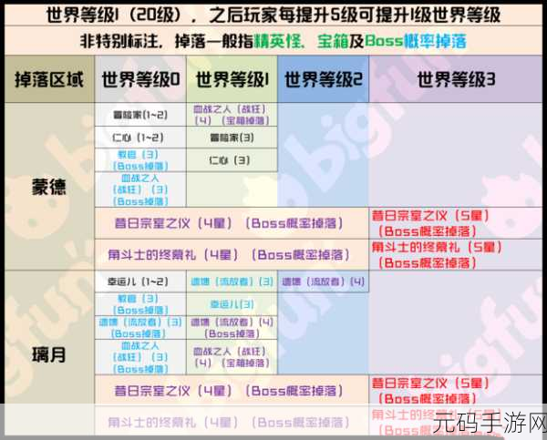原神，世界等级升降的抉择与收益深度剖析