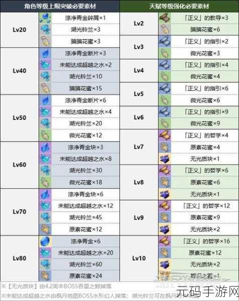 原神角色突破 80 至 90 级的升级秘籍