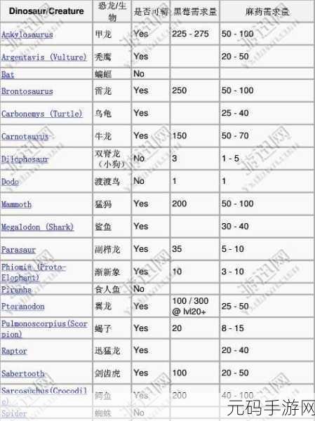 方舟生存进化 EIPC 版,恐龙饲料全攻略