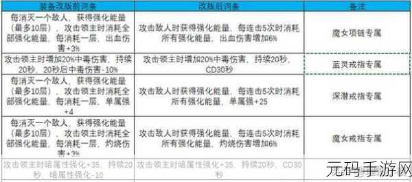 DNF 手游,100 级装备升级全攻略指南