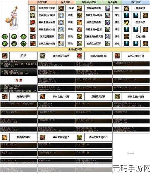 DNF 装备成长系统中，职业选择决定角色提升速度