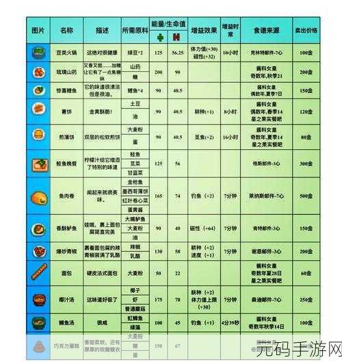 星露谷物语，轻松获取巧克力蛋糕配方秘籍