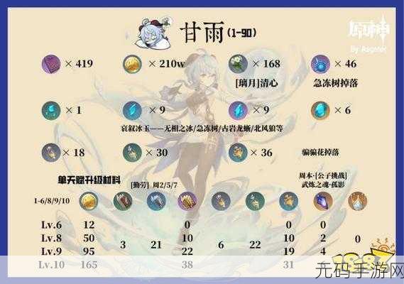 原神甘雨天赋升级材料全解析