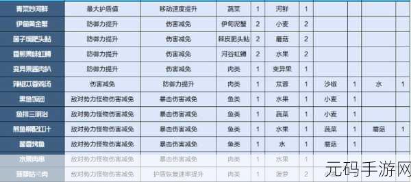 星球重启,美味食物全攻略与食谱图鉴合成秘籍