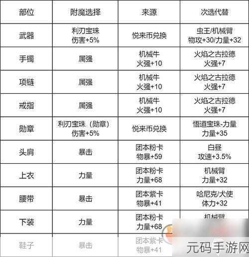 DNF 手游喂养部件优先级大揭秘