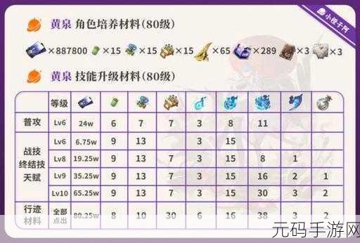 崩坏星穹铁道，黄泉、砂金、加拉赫养成材料全解析